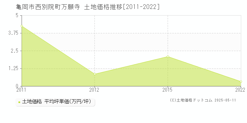 西別院町万願寺(亀岡市)の土地価格推移グラフ(坪単価)[2011-2022年]