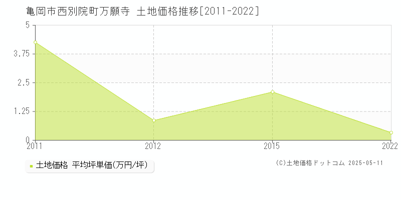 亀岡市西別院町万願寺の土地価格推移グラフ 