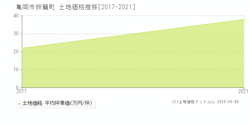 旅籠町(亀岡市)の土地価格推移グラフ(坪単価)[2017-2021年]