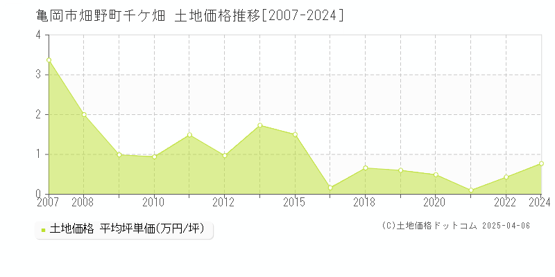 亀岡市畑野町千ケ畑の土地価格推移グラフ 