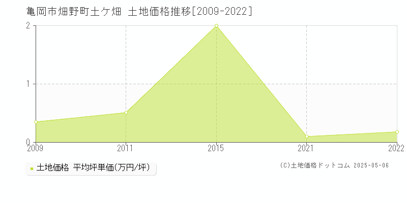 畑野町土ケ畑(亀岡市)の土地価格推移グラフ(坪単価)[2009-2022年]