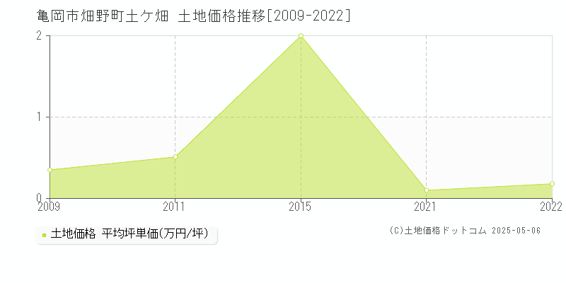 亀岡市畑野町土ケ畑の土地価格推移グラフ 