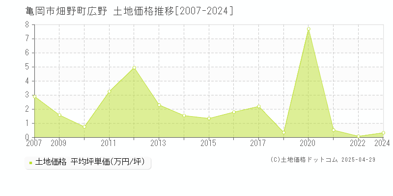 亀岡市畑野町広野の土地価格推移グラフ 