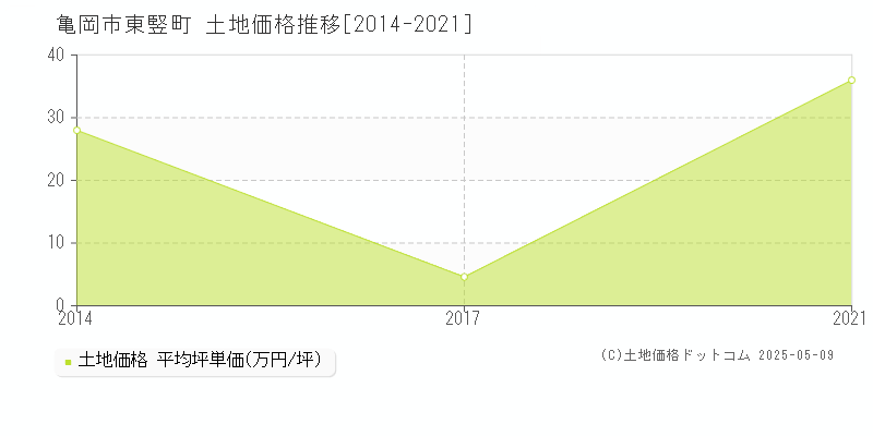 東竪町(亀岡市)の土地価格推移グラフ(坪単価)[2014-2021年]
