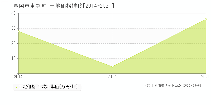 亀岡市東竪町の土地価格推移グラフ 