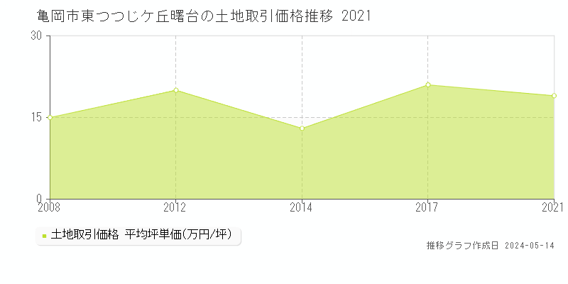 亀岡市東つつじケ丘曙台の土地価格推移グラフ 