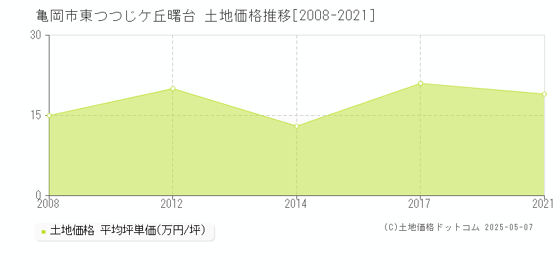 東つつじケ丘曙台(亀岡市)の土地価格推移グラフ(坪単価)[2008-2021年]