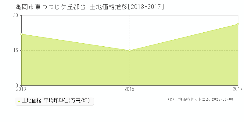 東つつじケ丘都台(亀岡市)の土地価格推移グラフ(坪単価)[2013-2017年]
