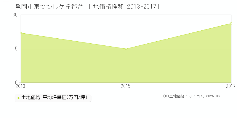 亀岡市東つつじケ丘都台の土地価格推移グラフ 