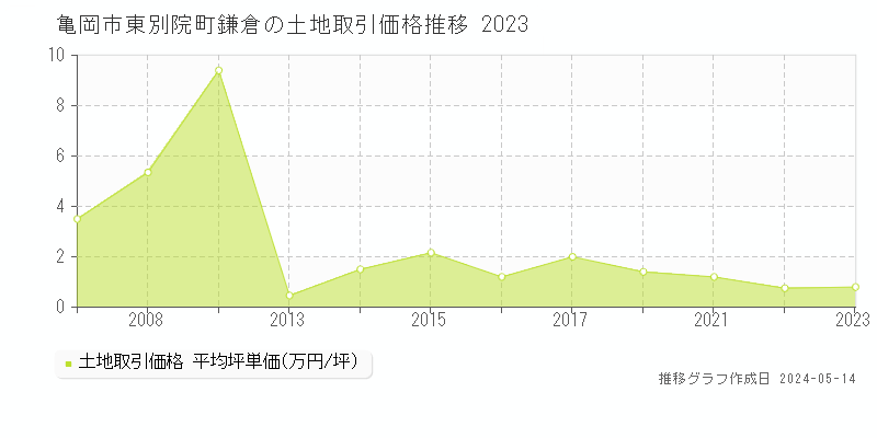 亀岡市東別院町鎌倉の土地価格推移グラフ 