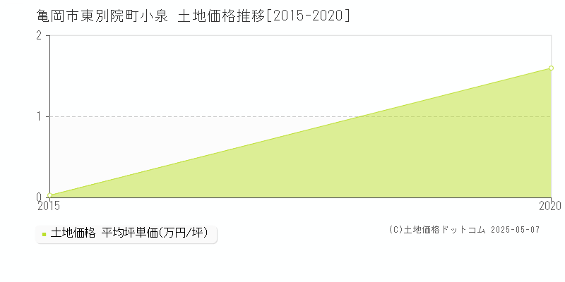 東別院町小泉(亀岡市)の土地価格推移グラフ(坪単価)[2015-2020年]