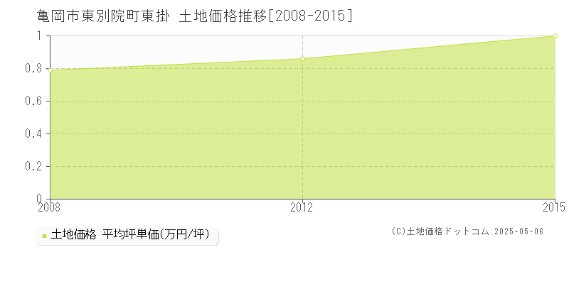 東別院町東掛(亀岡市)の土地価格推移グラフ(坪単価)[2008-2015年]
