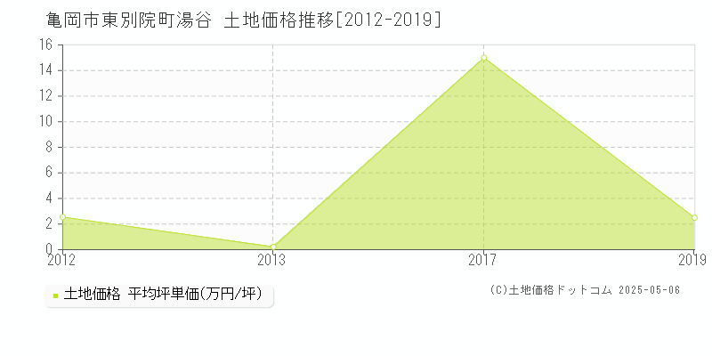 東別院町湯谷(亀岡市)の土地価格推移グラフ(坪単価)[2012-2019年]