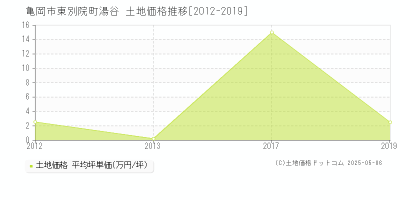 亀岡市東別院町湯谷の土地価格推移グラフ 