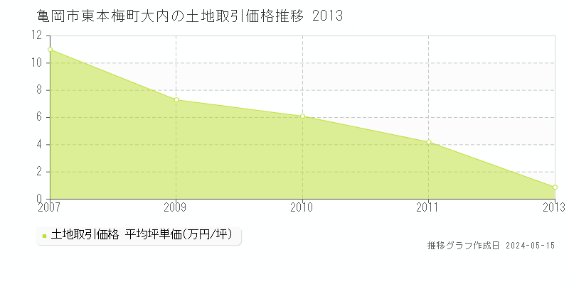 亀岡市東本梅町大内の土地価格推移グラフ 