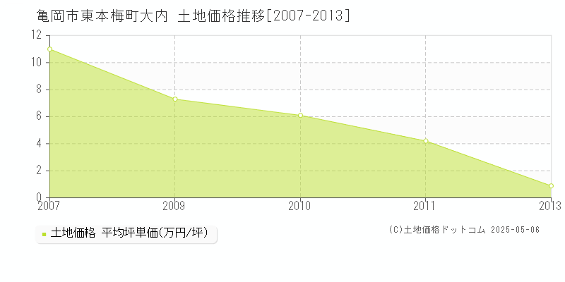 東本梅町大内(亀岡市)の土地価格推移グラフ(坪単価)[2007-2013年]