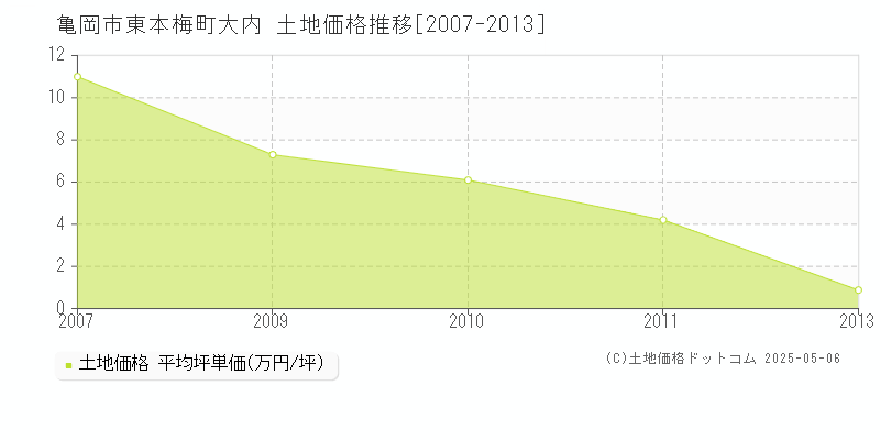 亀岡市東本梅町大内の土地価格推移グラフ 