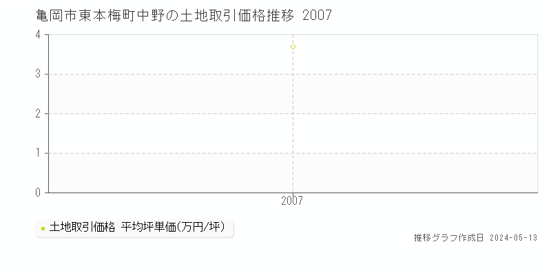 亀岡市東本梅町中野の土地価格推移グラフ 