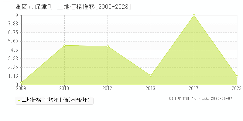 保津町(亀岡市)の土地価格推移グラフ(坪単価)[2009-2023年]