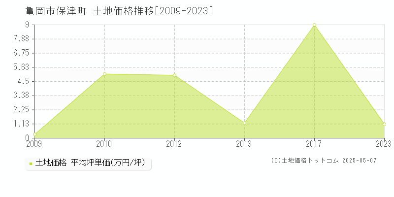 亀岡市保津町の土地価格推移グラフ 