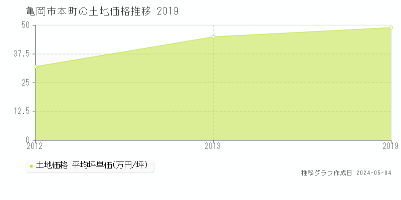 亀岡市本町の土地価格推移グラフ 