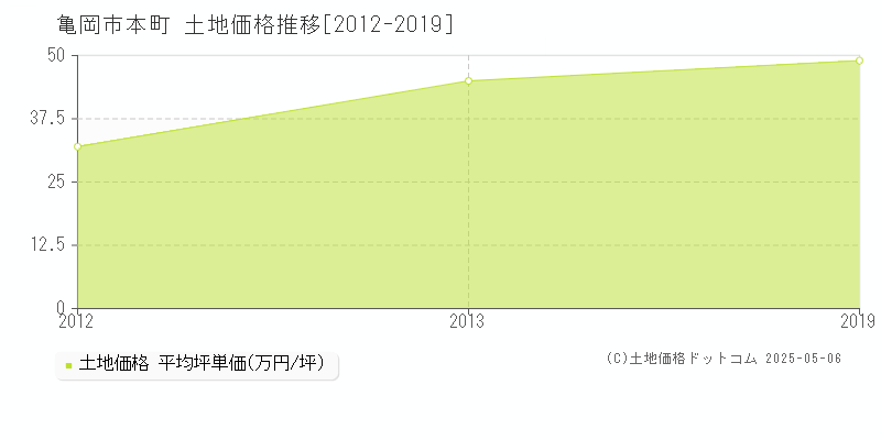 本町(亀岡市)の土地価格推移グラフ(坪単価)[2012-2019年]