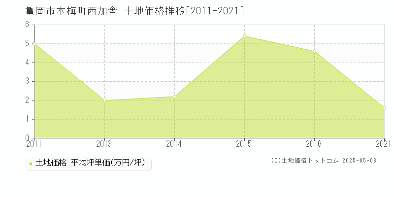 本梅町西加舎(亀岡市)の土地価格推移グラフ(坪単価)[2011-2021年]