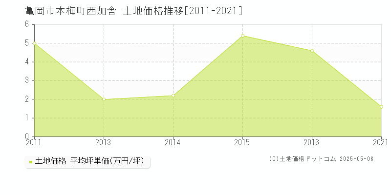 亀岡市本梅町西加舎の土地価格推移グラフ 