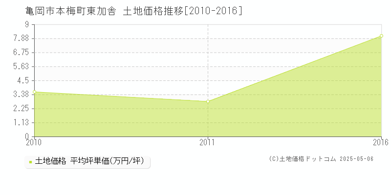 本梅町東加舎(亀岡市)の土地価格推移グラフ(坪単価)[2010-2016年]