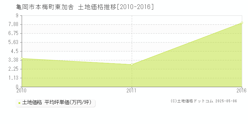 亀岡市本梅町東加舎の土地価格推移グラフ 