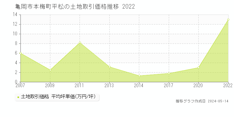 亀岡市本梅町平松の土地価格推移グラフ 
