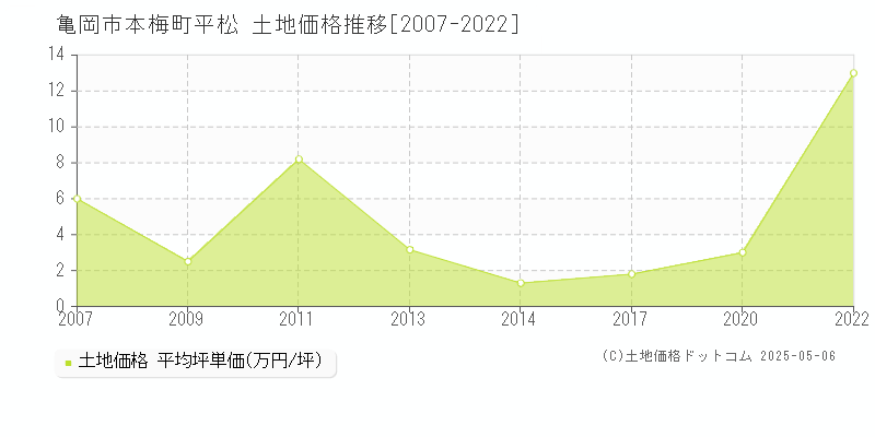 本梅町平松(亀岡市)の土地価格推移グラフ(坪単価)[2007-2022年]