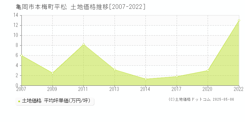 亀岡市本梅町平松の土地価格推移グラフ 