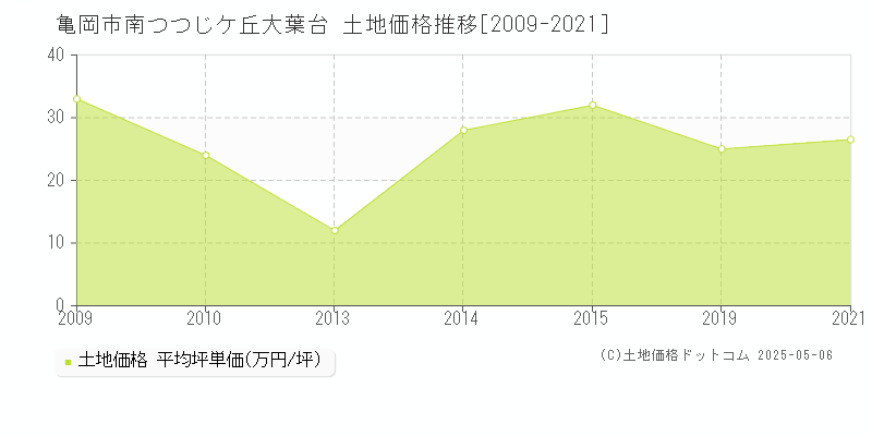 南つつじケ丘大葉台(亀岡市)の土地価格推移グラフ(坪単価)[2009-2021年]