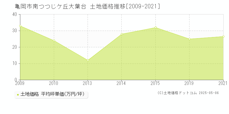 亀岡市南つつじケ丘大葉台の土地価格推移グラフ 