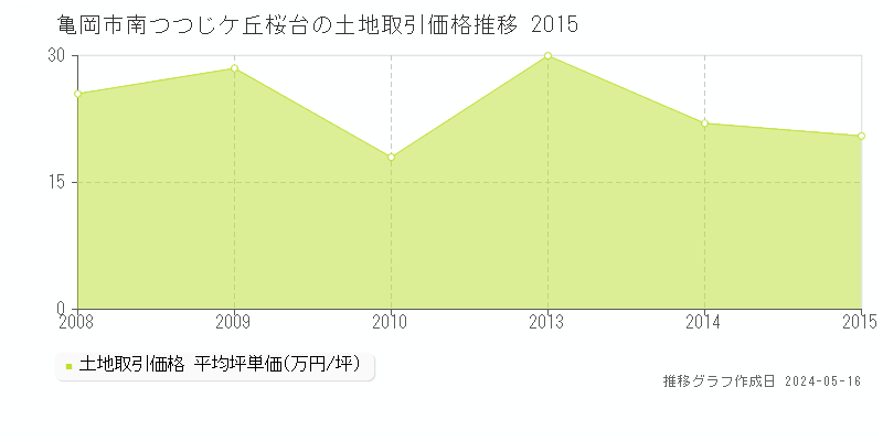 亀岡市南つつじケ丘桜台の土地取引事例推移グラフ 