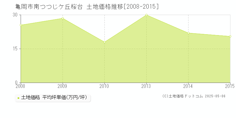 南つつじケ丘桜台(亀岡市)の土地価格推移グラフ(坪単価)[2008-2015年]