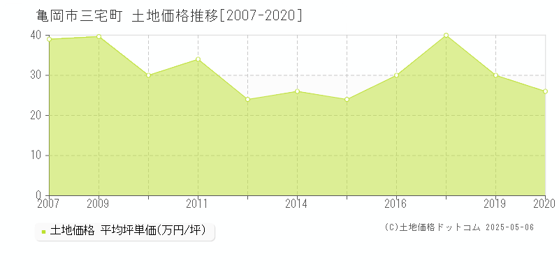 三宅町(亀岡市)の土地価格推移グラフ(坪単価)[2007-2020年]