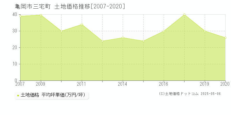 亀岡市三宅町の土地価格推移グラフ 