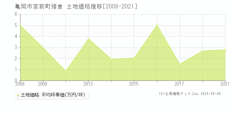宮前町猪倉(亀岡市)の土地価格推移グラフ(坪単価)[2008-2021年]