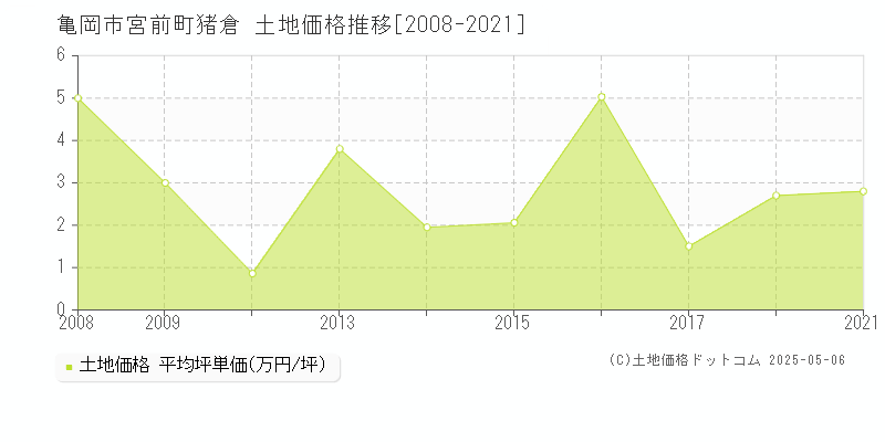 亀岡市宮前町猪倉の土地価格推移グラフ 