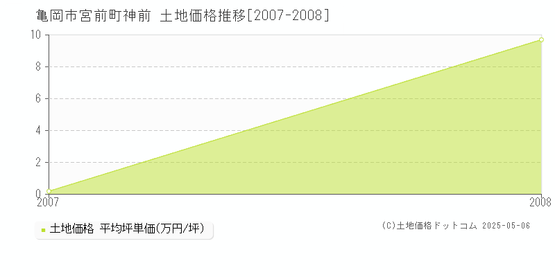 宮前町神前(亀岡市)の土地価格推移グラフ(坪単価)[2007-2008年]