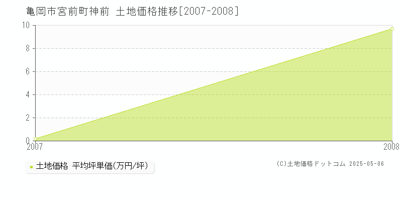 亀岡市宮前町神前の土地価格推移グラフ 