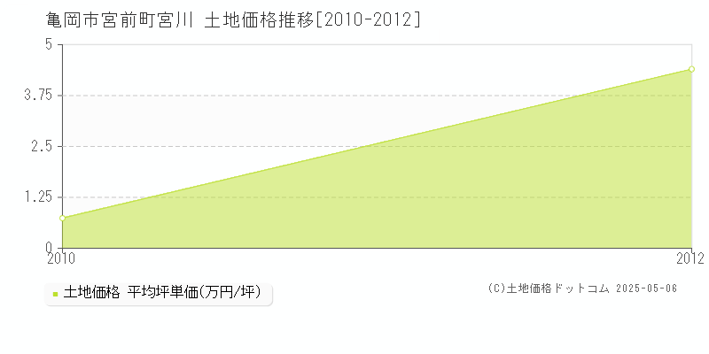 宮前町宮川(亀岡市)の土地価格推移グラフ(坪単価)[2010-2012年]