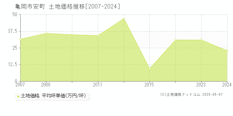 安町(亀岡市)の土地価格推移グラフ(坪単価)[2007-2024年]