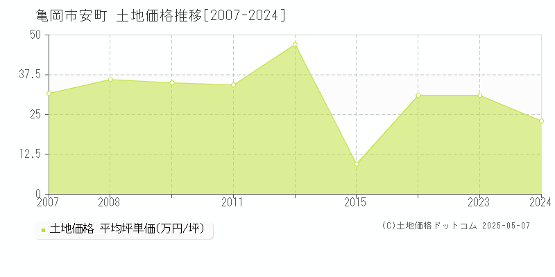 亀岡市安町の土地価格推移グラフ 