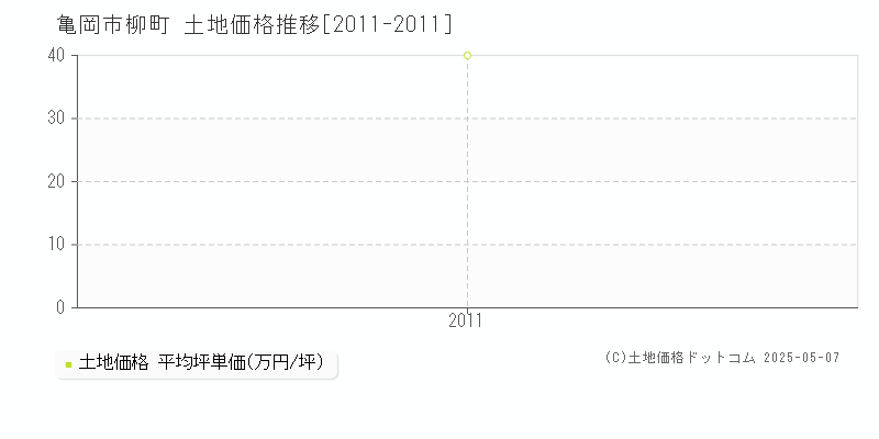 亀岡市柳町の土地価格推移グラフ 