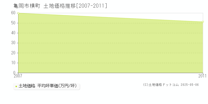 横町(亀岡市)の土地価格推移グラフ(坪単価)[2007-2011年]