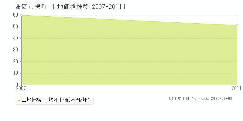 亀岡市横町の土地価格推移グラフ 