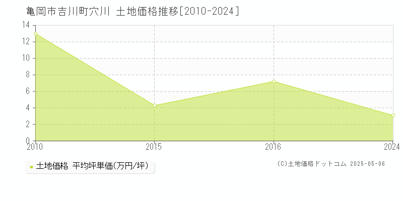 吉川町穴川(亀岡市)の土地価格推移グラフ(坪単価)[2010-2024年]